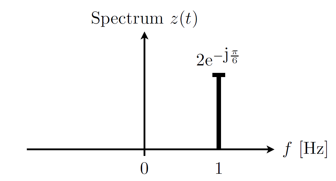 Spectral plot 1a.