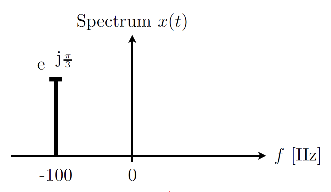 Spectral plot 2d.