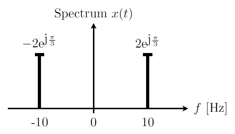 Spectral plot 3.