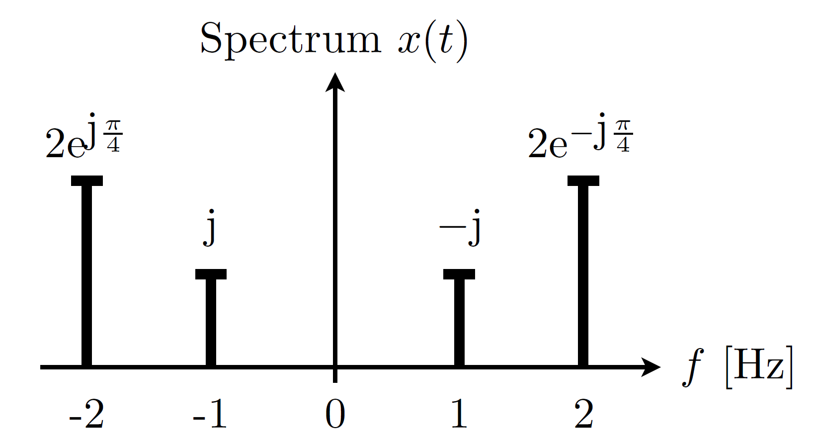 Spectral plot 4.