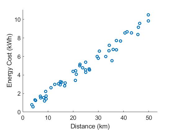 Recorded energy consumption vs. distance travelled.