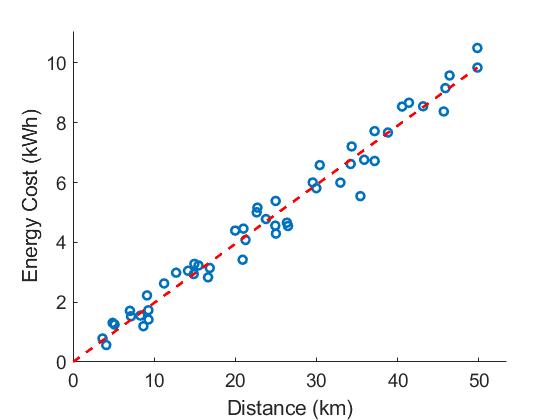 Line fitted to the data.