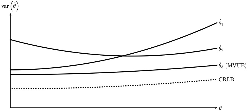 Variance of different estimator. Non of the estimator attains the CRLB. However, the variance of the estimate $\hat\theta_3$ is lower than the variance of the other estimates. Thus, $\hat\theta_3$ is the MVUE.